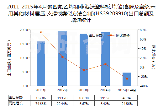 2011-2015年4月聚四氟乙烯制非泡沫塑料板,片,箔(含膜及扁條,未用其他材料層壓,支撐或類似方法合制)(HS39209910)出口總額及增速統(tǒng)計 2011-2015年4月聚四氟乙烯制非泡沫塑料板,片,箔(含膜及扁條,未用其他材料層壓,支撐或類似方法合制)(HS39209910)出口總額及增速統(tǒng)計